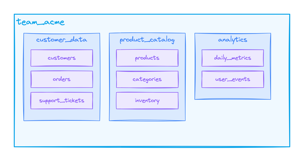 Organizing by Domain