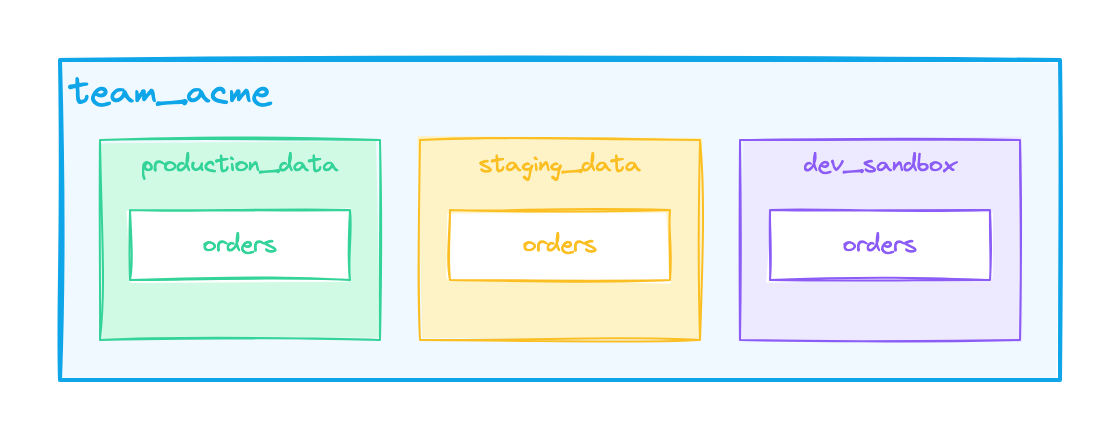 Organizing by Environment