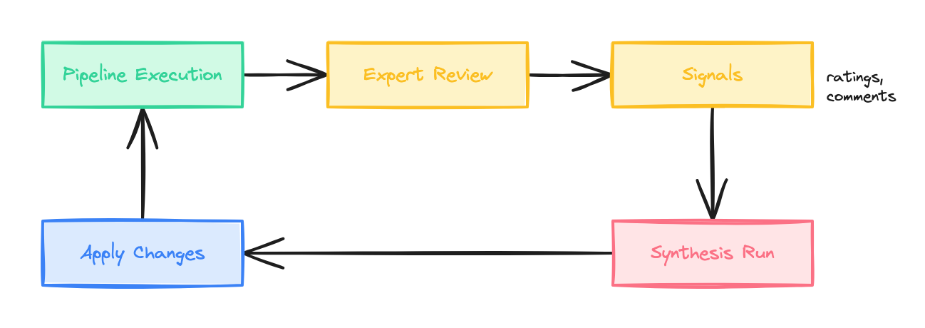 Feedback loop: Pipeline Execution to Expert Review to Signals to Synthesis Run to Apply Changes and back
