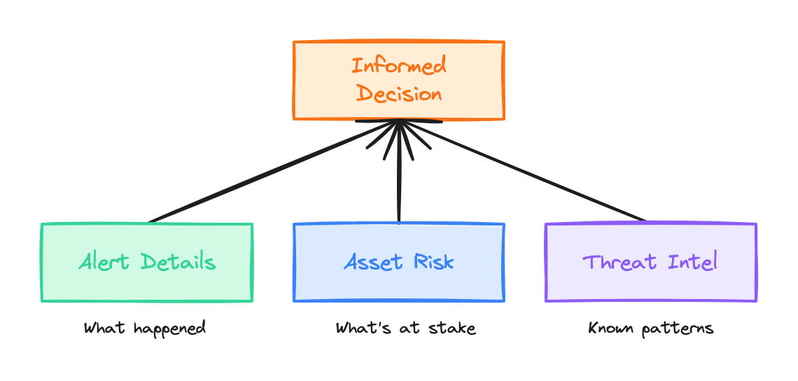 Data sources feeding triage decisions