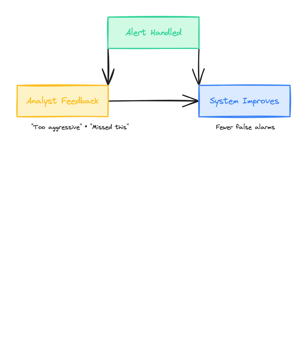 Continuous improvement feedback loop